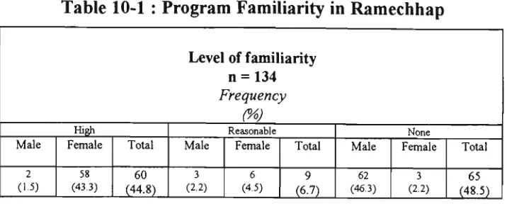 Table 10-2 : Program Participation in Ramechhap 