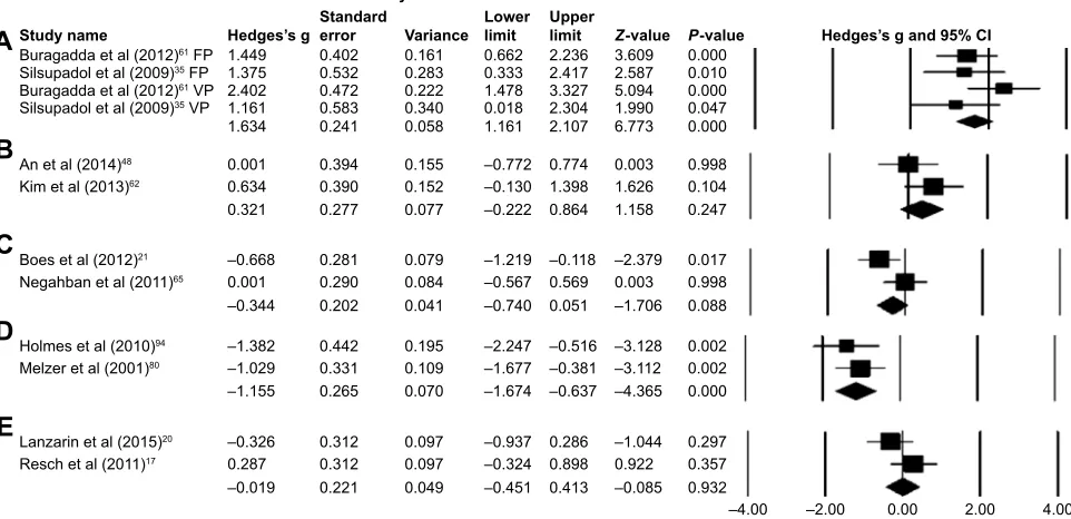 Figure 3 Forest plot illustrating individual studies evaluating the effects of (A) dual­task training with fixed (FP) and variable (VP) priority in elderly participants, (B) dual­task training in elderly participants affected from stroke, (C) dual­task in 