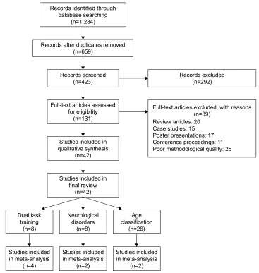 Figure 1 Flow diagram illustrating studies for inclusion in the review study (PRISMA flow diagram).Abbreviation: PRISMA, Preferred Reporting Items for Systematic Reviews and Meta-analysis.
