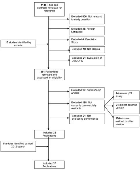 Figure 1. HIV VL Search Algorithm.