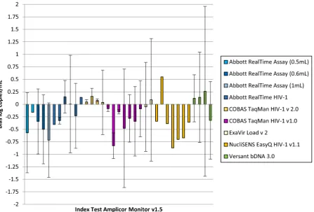 Figure 4. Bias between Index Test and Abbott RealTime as a comparator (data extracted from references [19,30,32,35,39,41,42,48]).doi:10.1371/journal.pone.0085869.g004