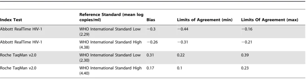 Figure 5. Bias between Index Test and TaqMan v2.0 as a comparator (data extracted from references [30,35,41,42,50,51,54])