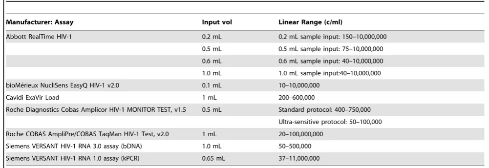 Figure 6. Intra- and inter-assay variation for the AbbottRealTime HIV-1(plasma) according to log copy number/mL ofsample (data extracted from references [19,20,23,38,40,45]).doi:10.1371/journal.pone.0085869.g006