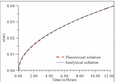 Figure 3. Evolving of melting front position with time. 