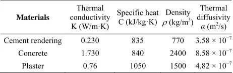 Table 1. Physical properties of different building materials used in the study. 