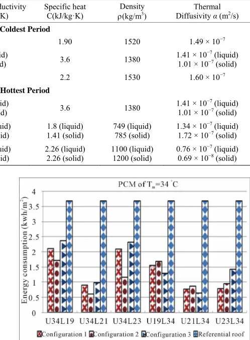 Table 3. Physical properties of selected PCMs.
