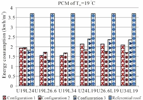 Figure 10. Combinaisons of PCM of Tof hottest period.m = 19˚C with PCMs   