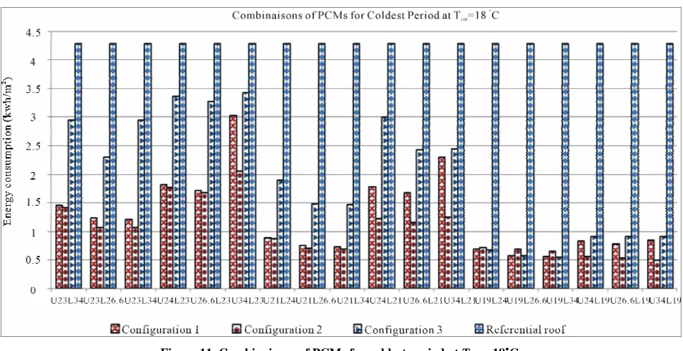 Figure 11. Combinaisons of PCMs for coldest period at Tint = 18˚C. 
