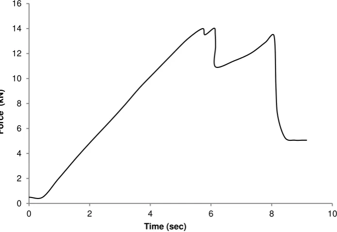 Figure 6 Force acting on the platens of the Brazilian disc versus time. The sample fails under 14kN