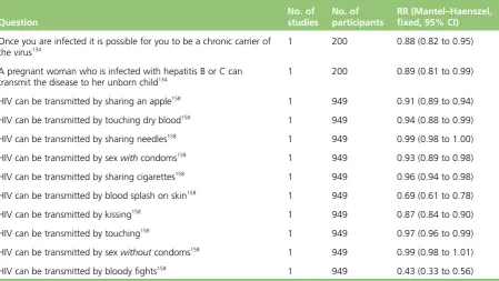 TABLE 5 Knowledge: numbers of correct answers to ‘yes/no’ questions (continued)