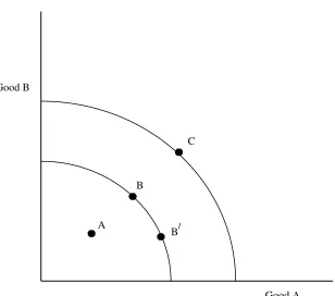 Figure 4.1: Production possibility curves