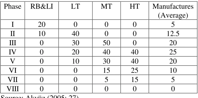 Table 6: Assets and sales of non-financial TNCs in 2006