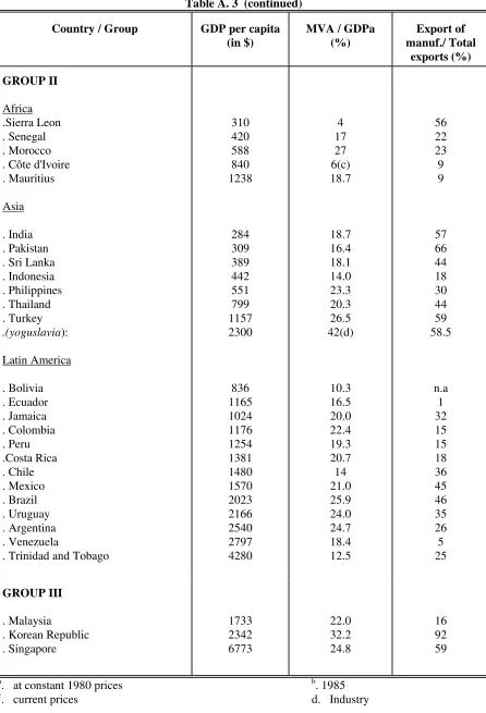 Table A. 3  (continued)   
