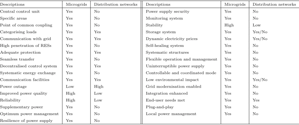 Table 3: Comparison of microgrids and modern distribution networks.