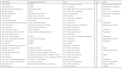 Table 5: Some research projects conducted on microgrids [81].