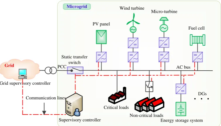 Figure 4: Concept of microgrid.