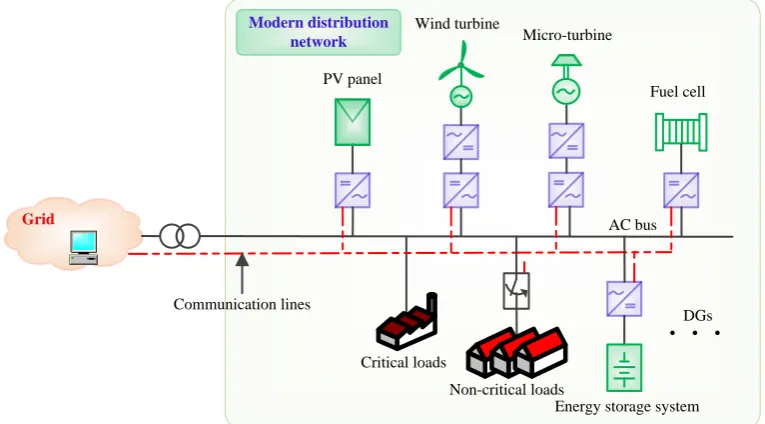 Figure 5: Modern distribution network.