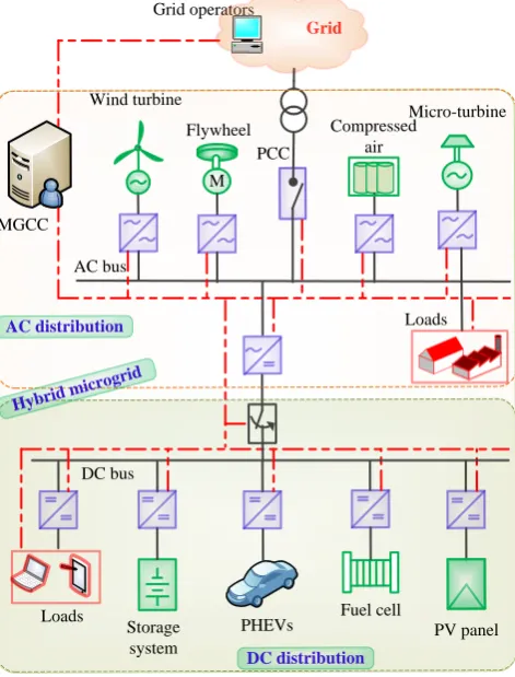 Figure 6: Hybrid microgrid.