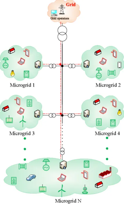 Figure 7: Concept of multi-microgrid.
