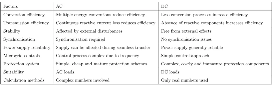 Table 6: Comparison of ac and dc microgrids.