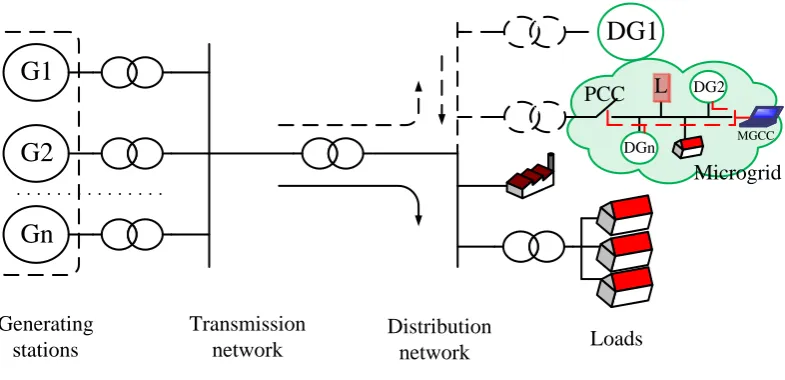 Figure 2: Evolution from traditional to modern power systems.