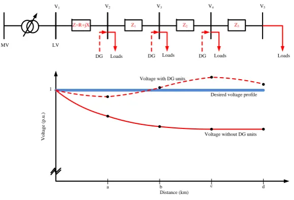 Figure 3: Impact of DG integration on voltage proﬁle of a radial distribution network.