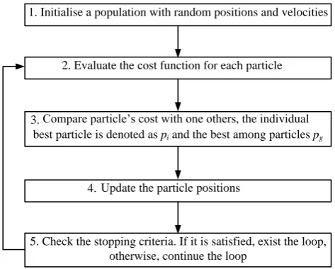 Figure 7: The standard PSO ﬂowchart.