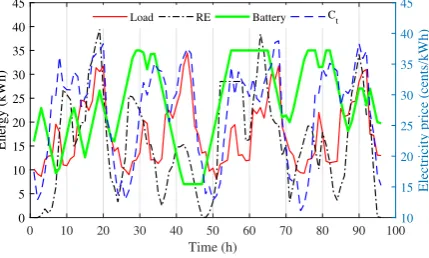 Figure 9: Alternative cost function for Scenario 1: (a) charging/discharging cycles of the battery energy and (b) energy exchangewith the grid.