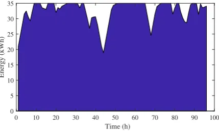 Figure 11: Proposed cost function for Scenario 1: (a) energy exchange with the grid and (b) command signals for the batteryenergy.