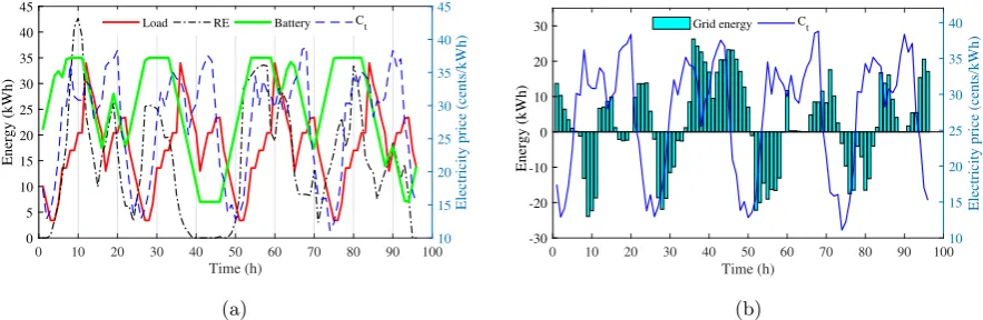 Figure 13: Comparison for Scenario 1: (a) optimal charging/discharging cycles of the battery energy and (b) energy exchange withthe grid.