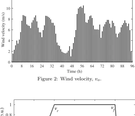 Figure 2: Wind velocity, vo.