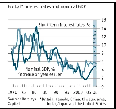 Figure 1: Nominal GDP (t-1) & Nominal Interest Rates (t) for a group of big economies       (Source: The Economist) 