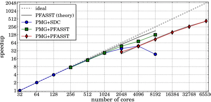Figure 1. Speedup of time-serial PMG+SDC (blue, circle marker) as well as PMG+PFASST with PMG usingThe dashed grey line indicates ideal speedup, the solid gray lines the speedup from PFASST according to thetheoretical estimate (256 cores (green, square marker) or 2,048 cores (red, diamond marker) on the IBM Blue Gene/Q JUQUEEN.10).