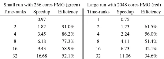Table 1. Efﬁciency of the speedup provided by PFASST. Here, the reference is the serial SDC run with 256cores (small run, 129.04 sec for a single SDC time step) and 2,048 cores (large run, 25.73 sec for a single SDCtime step) for PMG