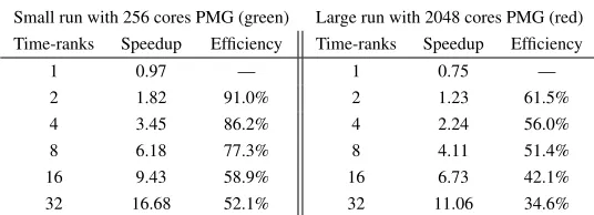 Table 1. Efﬁciency of the speedup provided by PFASST. Here, the reference is the serial SDC run with 256cores (small run, 129.04 sec for a single SDC time step) and 2,048 cores (large run, 25.73 sec for a single SDCtime step) for PMG