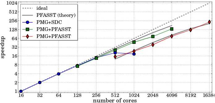 Table 2. Efﬁciency of the speedup provided by PFASST. Here, the reference is the serial SDC run with 128cores (small run, 73.42 sec for a full SDC time step) and 512 cores (large run, 26.88 sec for a full SDC timestep) for PMG