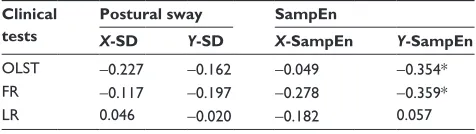 Table 3 Correlation coefficient between postural sway, SampEn, and clinical tests of standing balance