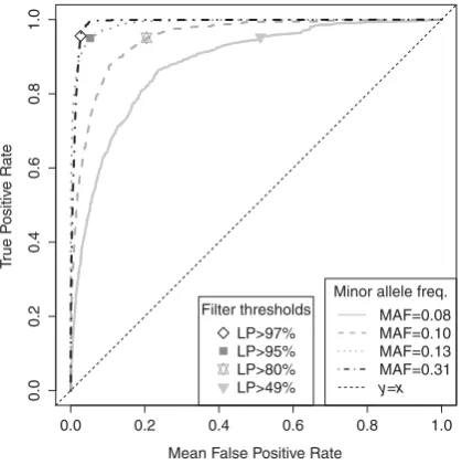 Figure 2 Receiver operating characteristic (ROC) curves showing the effectiveness of likelihood percentile (LP) as a ﬁne-mappingﬁlter dependent on the sample size used, the per-allele OR and MAF of the causal SNP