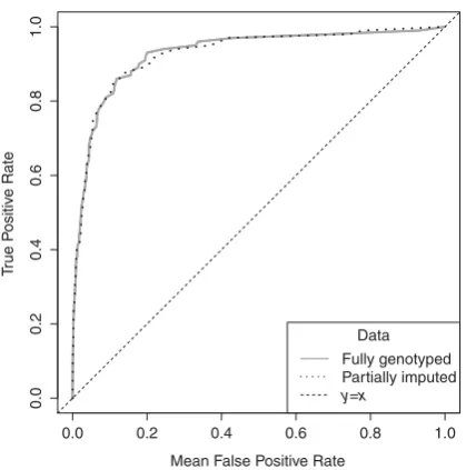 Figure 3 The effectiveness of LP and p-value ﬁltering for ﬁne-mapping data which has been partially imputed compared to itseffectiveness for data which is fully genotyped