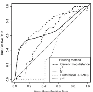 Figure 1 Comparing the effectiveness of ﬁlters for ﬁne-mapped data in three regions of thegenome