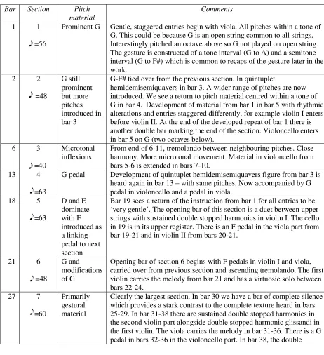 Table 1: String Quartet overview