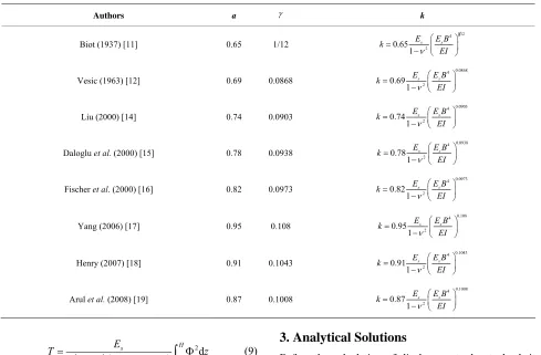 Table 1. Equations giving k [13].  