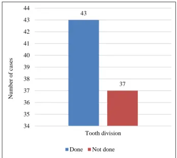 Figure 3: Tooth sectioning. 