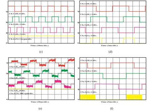 Figure 9 BLDC driven Luo converter employed PV pumping (a) PVG at 1000 W/m2 (b) BLDC performance at 1000 W/m2 (c) generated hall sensor pulses at 1000 W/m2 (d) switched and hall pulses at 1000 W/m2 (e) BLDC performance at 300 W/m2 (f) switched and hall pulses at 300 W/m2 