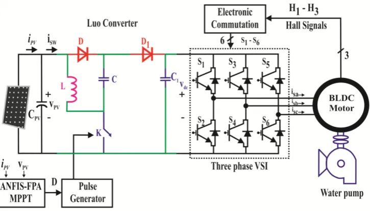 Figure 1 BLDC driven Photovoltaic Complete System Formation 