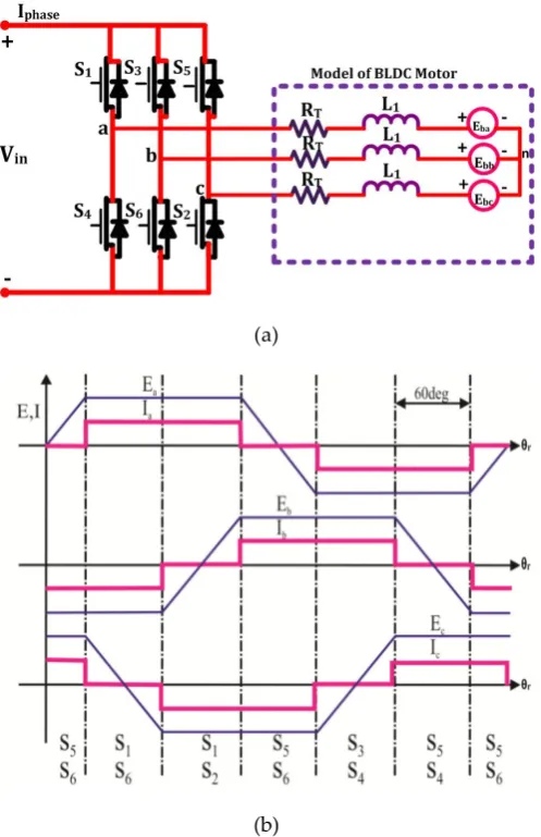 Figure 6 BLDC driven structure with induced EMF and reference current