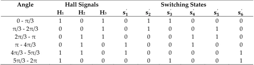 Figure 7 gating signal for 3-phase VSI 