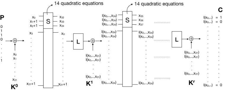 Fig. 1. Setup of equation system representing reduced LowMC. All l(.)’s only indicate some linear combi-nation, and are not equal.