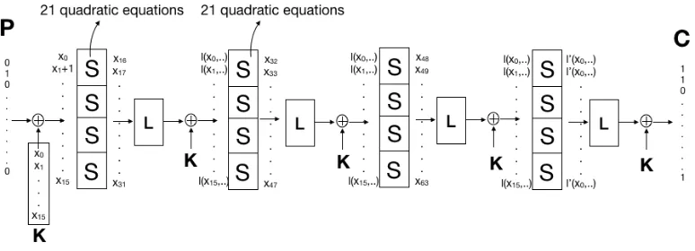 Fig. 2. Setup of equation system representing 4-round toy cipher. All l(.)’s and l′(.)’s indicate some linearcombination of variables.