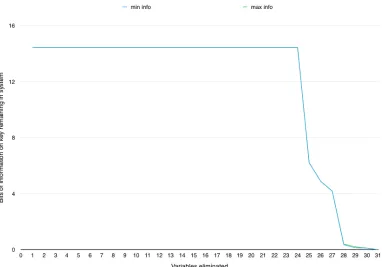 Fig. 3. Information loss when eliminating variables from 4-round toy cipher.